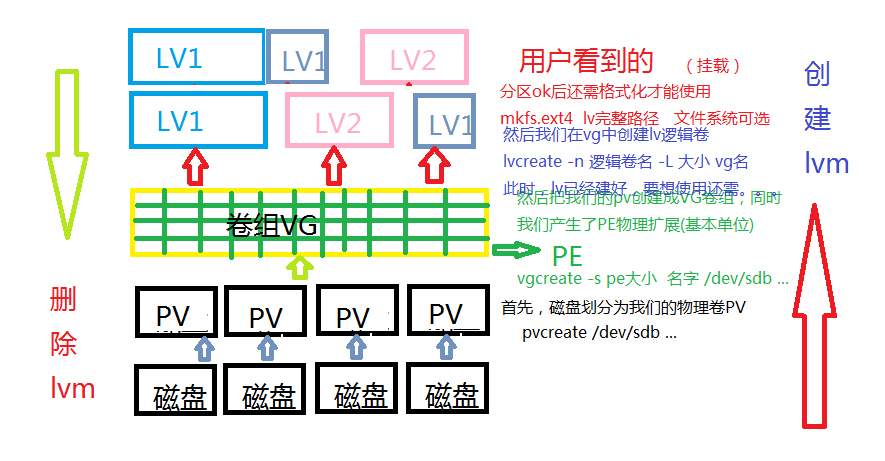 LVM示意图3