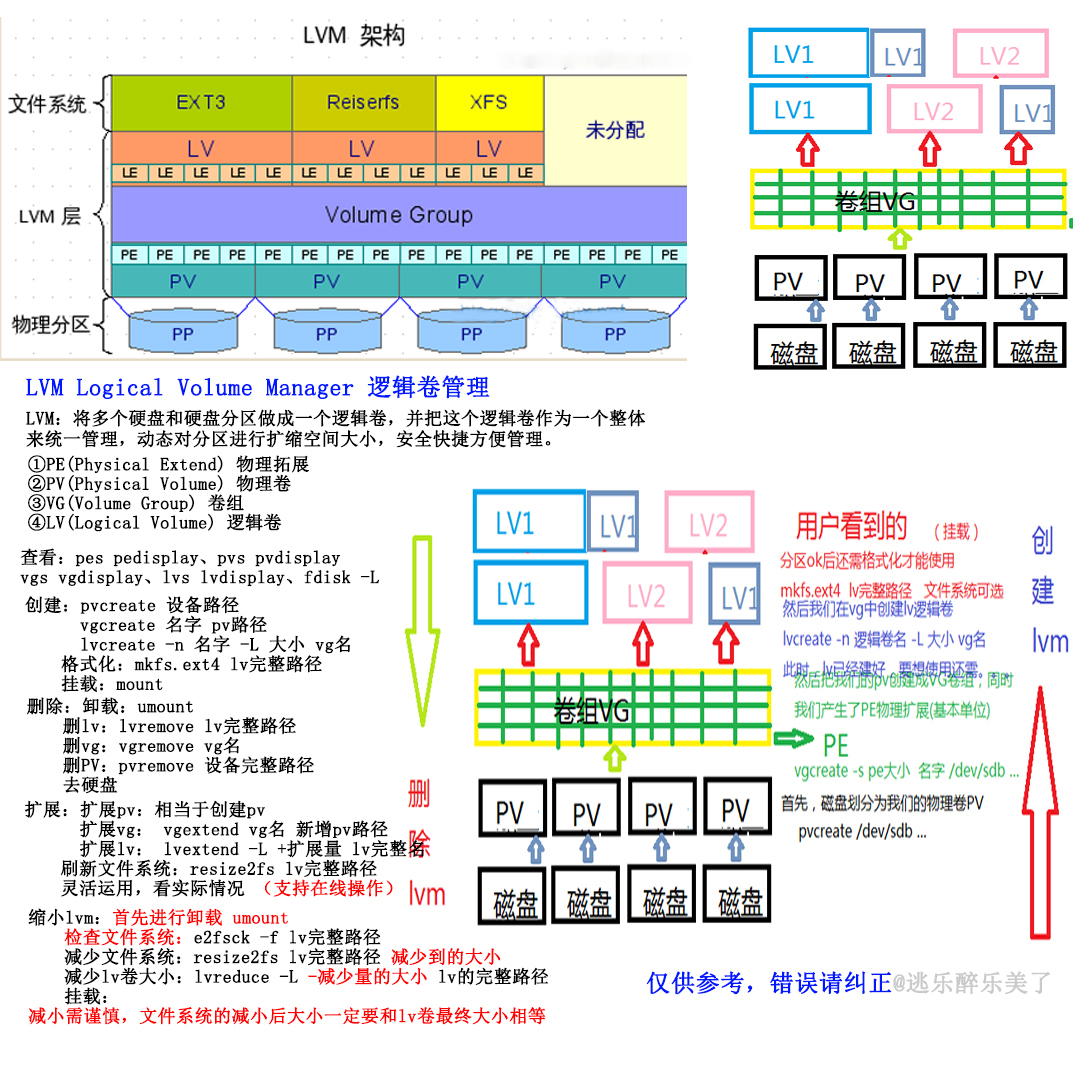 LVM示意图2