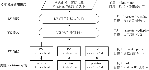 LVM示意图1