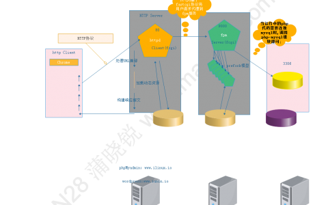 CentOS 7, lamp (php-fpm)；（Blog 15）