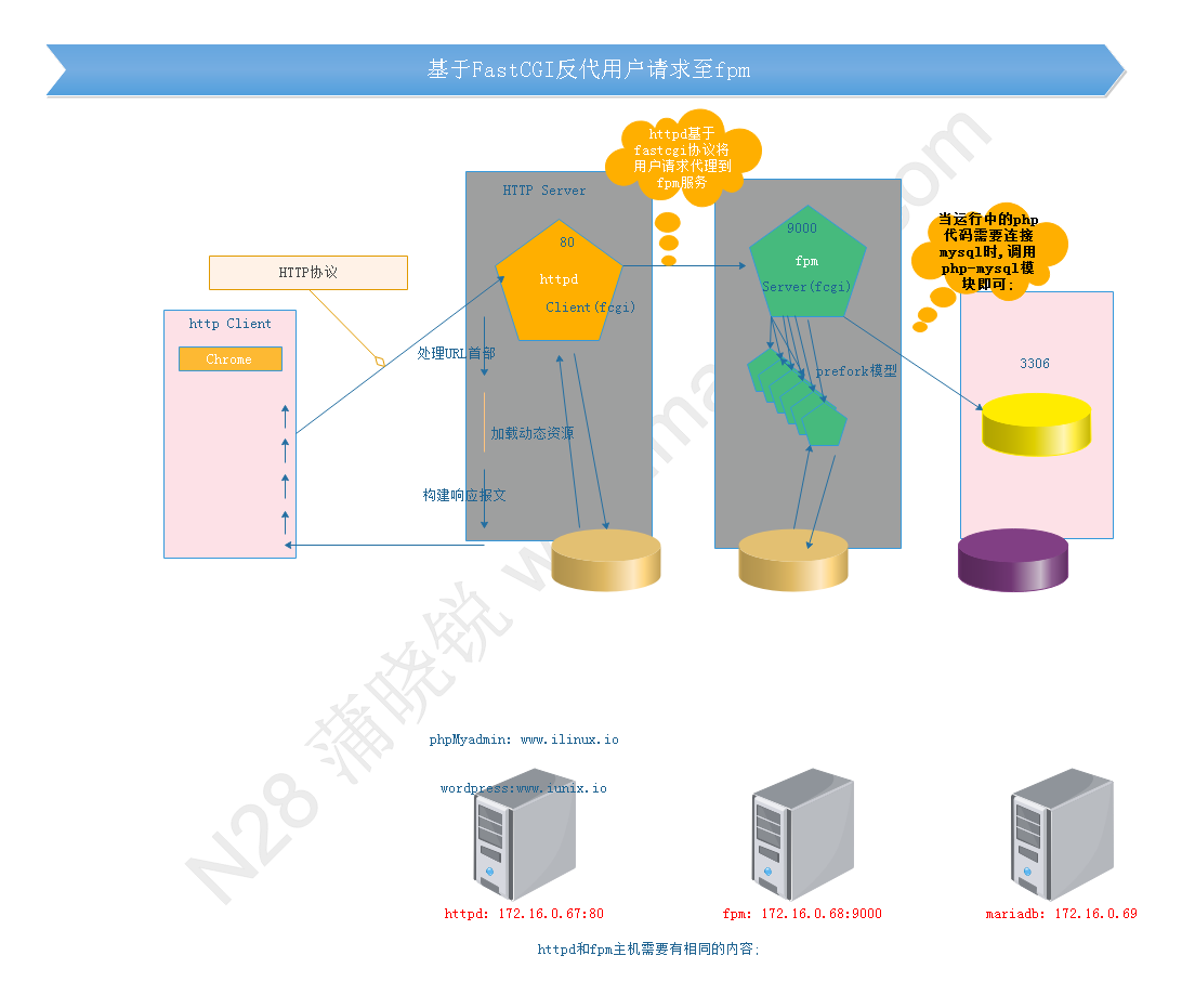 HTTP反代动态资源至fpm