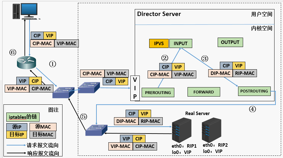 LVS_DR