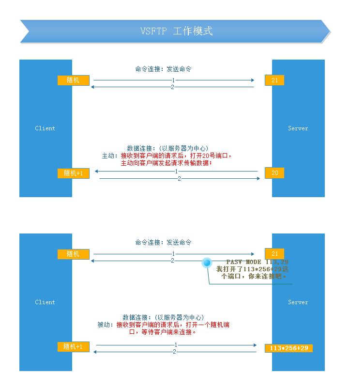 VSFTPD工作模式