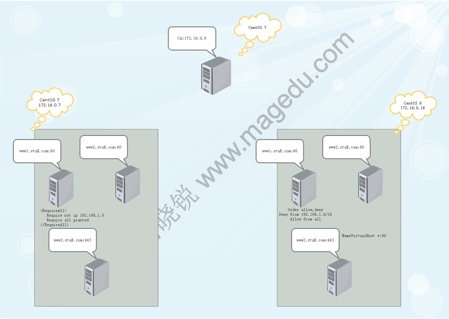 httpd-2.2,httpd-2.4项目实战