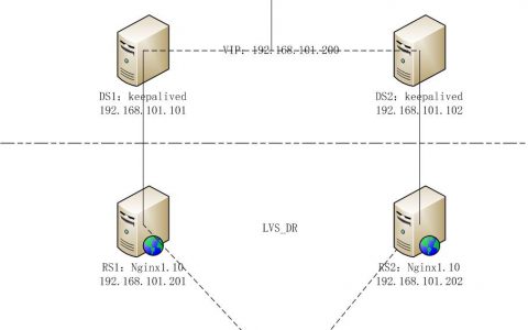 基于Keepalived+Nginx实现高可用负载均衡