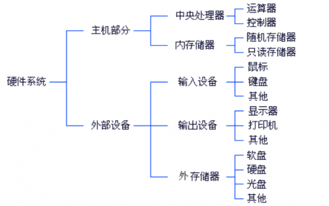 Linux入门知识之计算机基础
