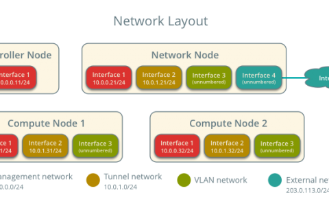 mitaka版本openstack网络之open vSwitch