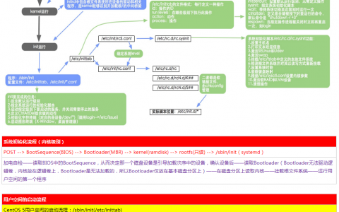 第七周 系统启动维护管理