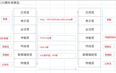 TCP/IP五层模型