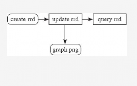 linux系统自动安装之PXE