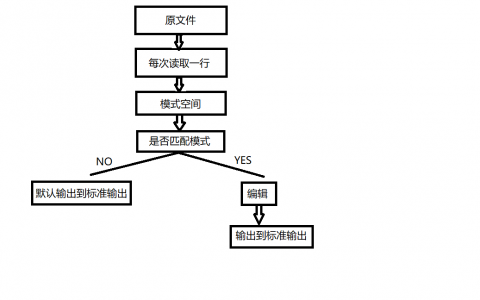 马哥Linux第五周作业
