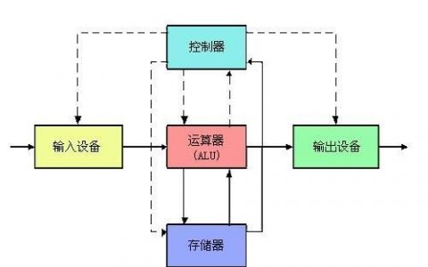 LINUX的初探