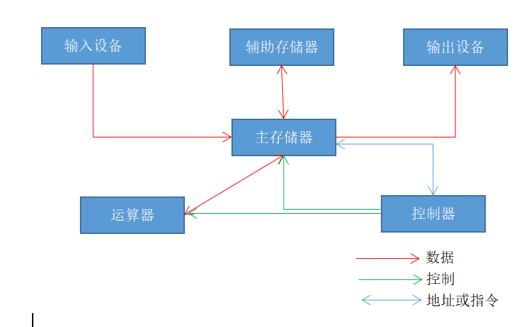 冯诺依曼体系