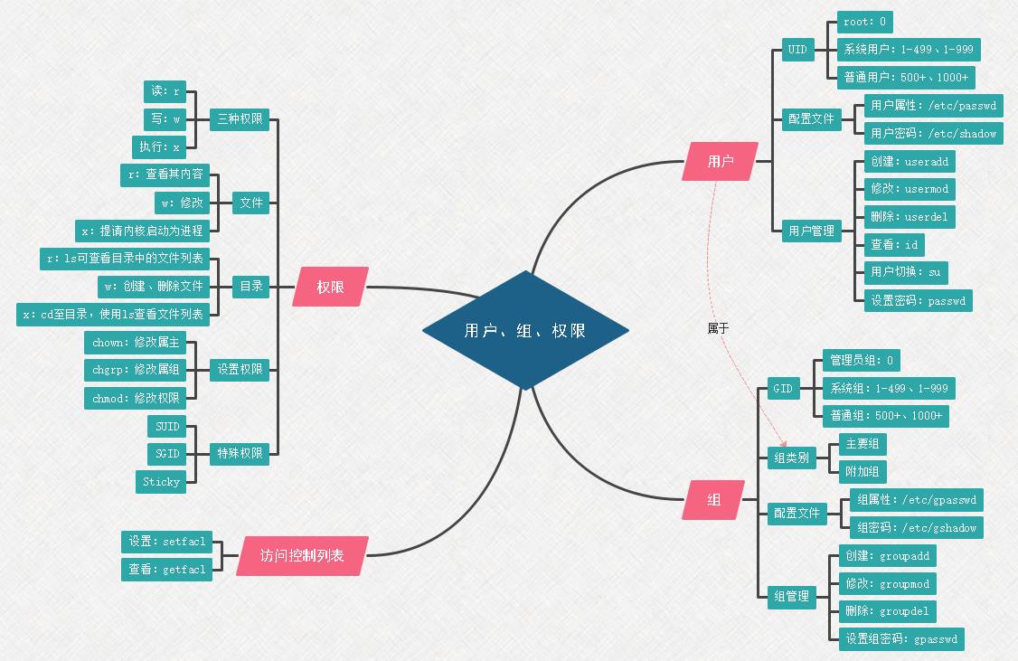 用户、组、权限_1