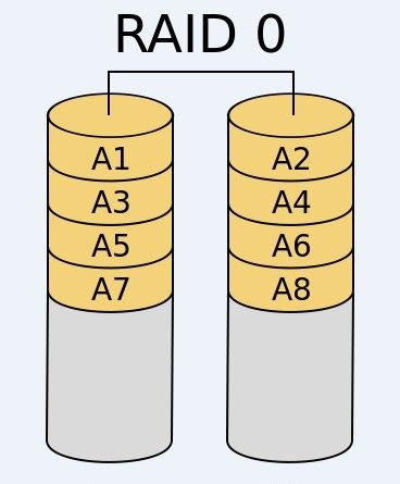 Linux系统中RAID及LVM管理0