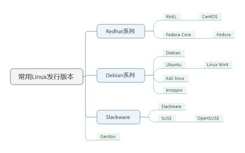 马哥教育– 第一周作业