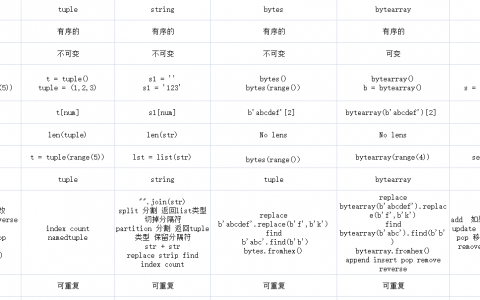 Python第三周小结