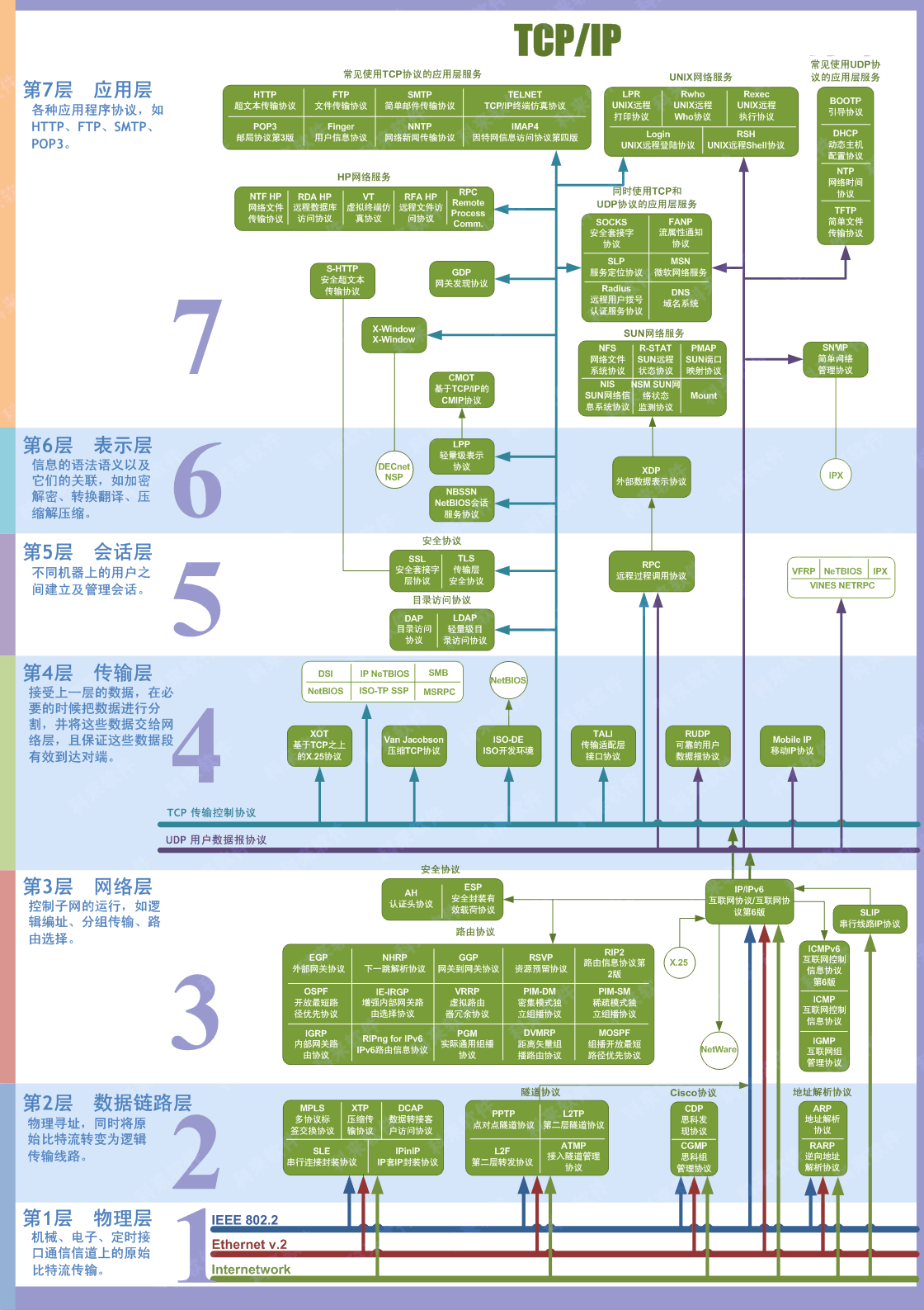 TCPIP七层图解