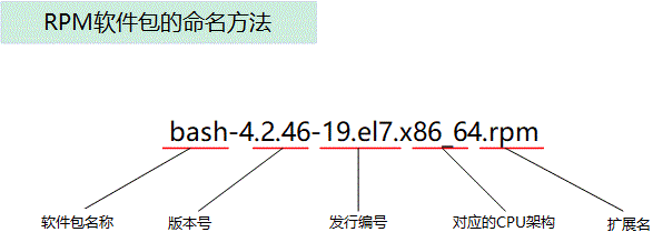 rpm命名规则