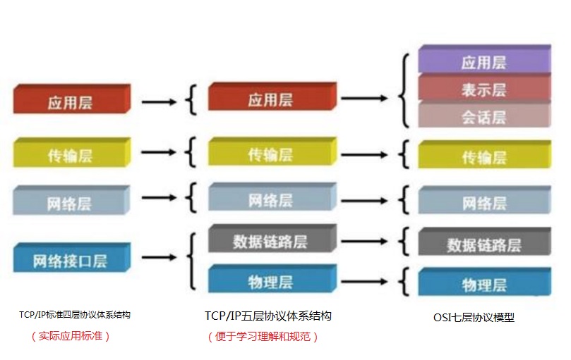 五层和七层关系