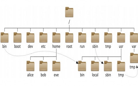 Linux系统目录简介