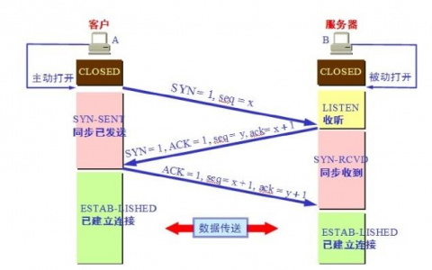 磁盘管理和网络管理