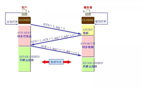 简述一下TCP三次握手四次挥手