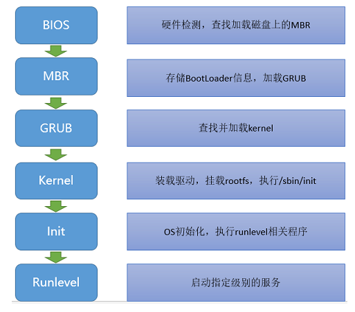 运维——centOS6启动流程