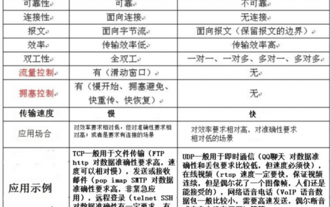 网络管理 tcp/udp详解 （传输层）