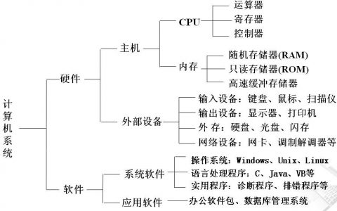 计算机的组成及功能（硬件及操作系统）