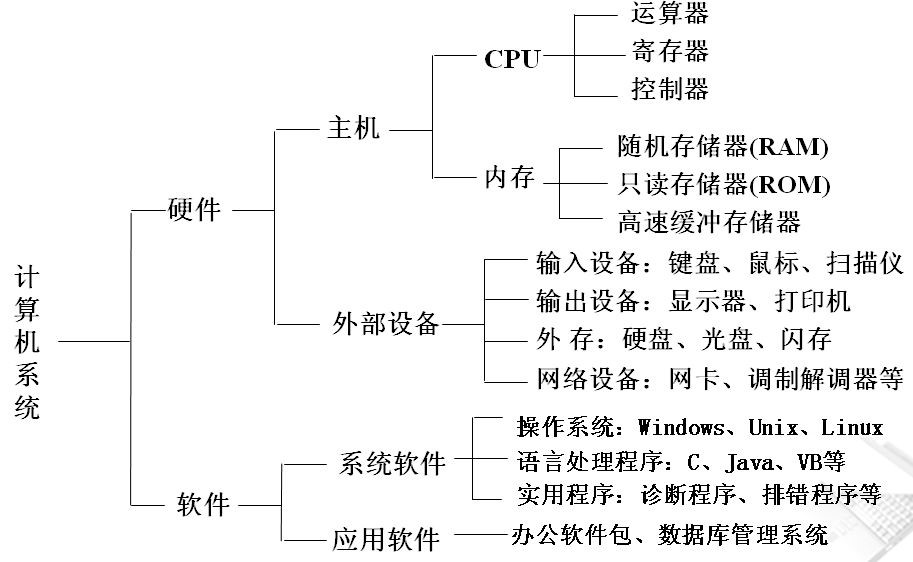 计算机的组成及功能硬件及操作系统