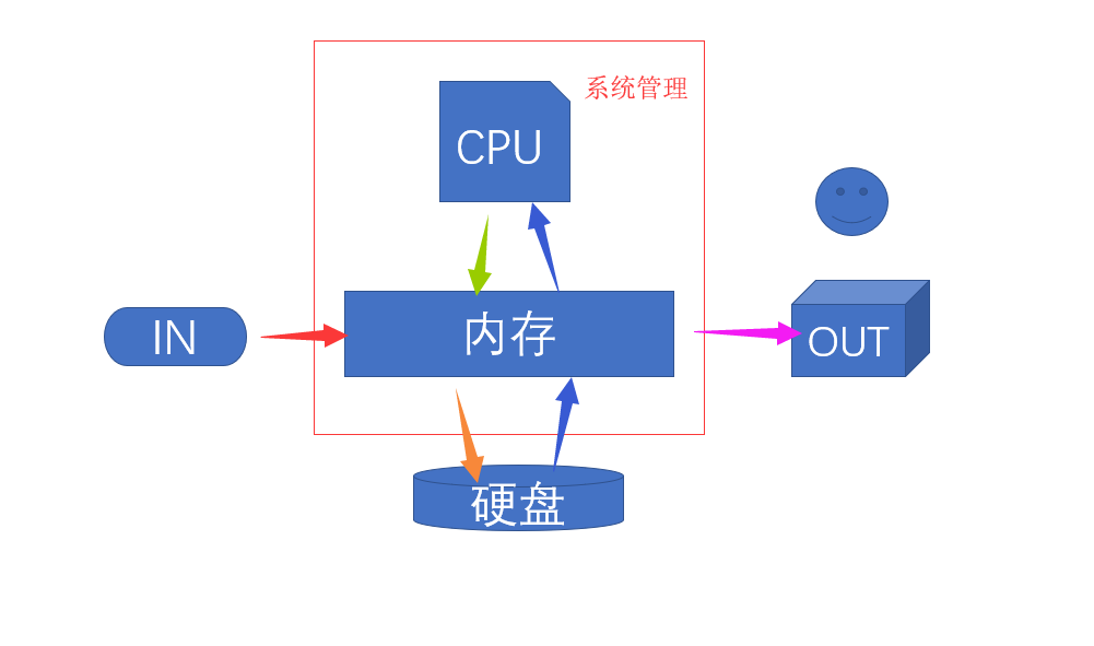 CPU