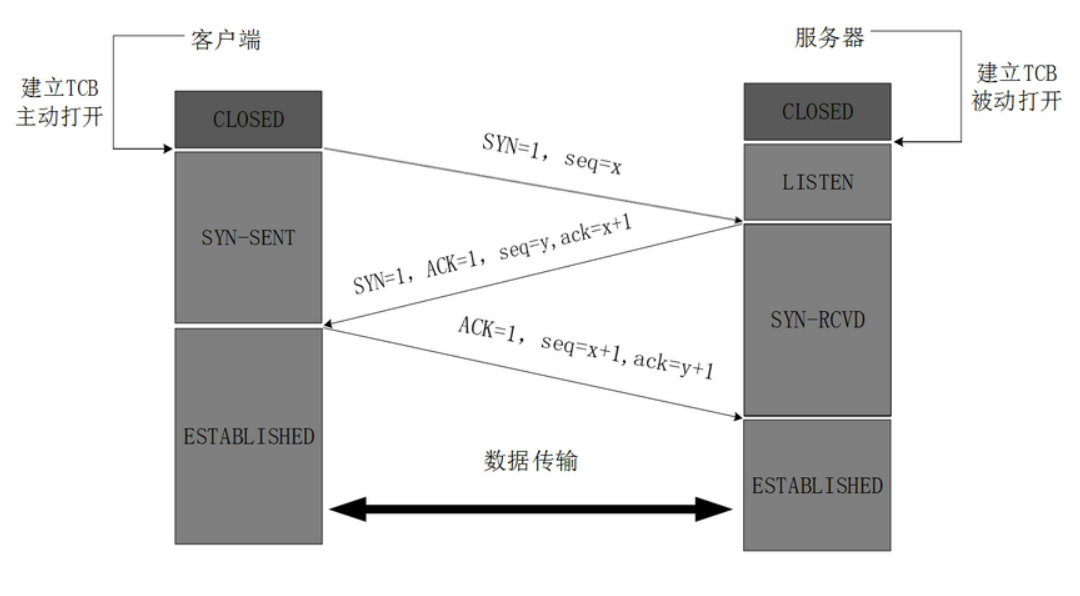 三次握手