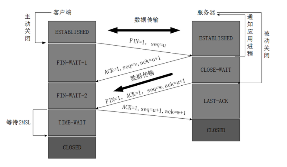 四次挥手