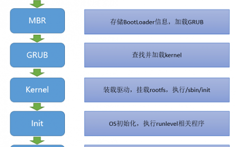 centos6启动流程