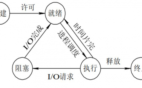进程管理  计划任务管理