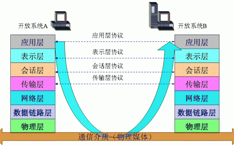 网络基本概念及OSI参考模型、TCP/IP协议简介