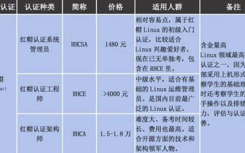 吐血整理，国内常见的几种Linux认证