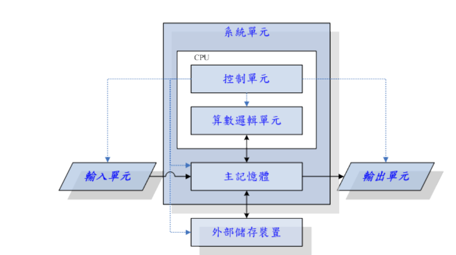 计算机五大单元