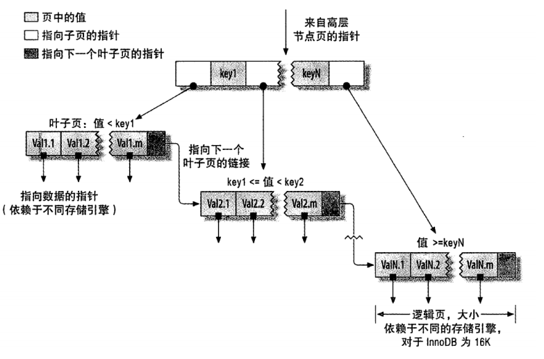 B+TREE索引