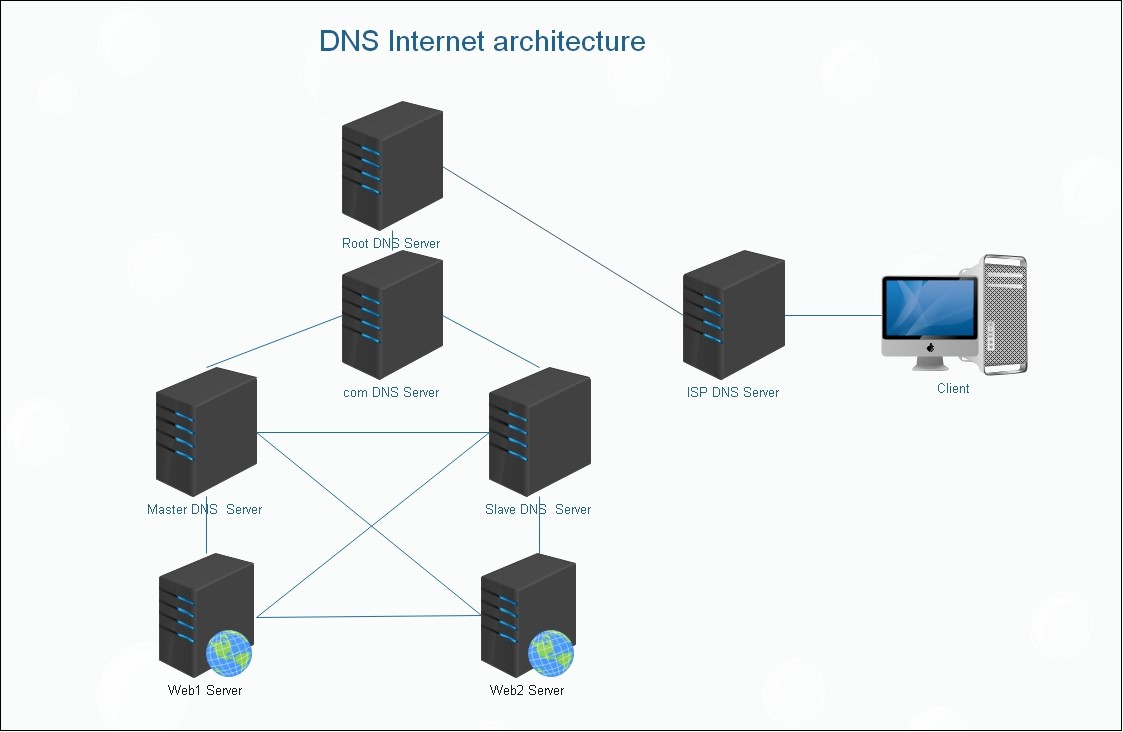 DNS互联网架构实验拓扑图