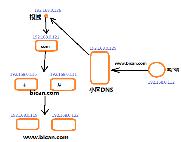 dns架构