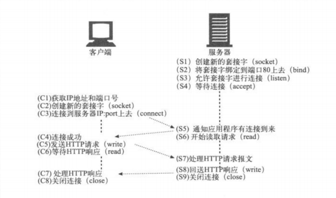 http通信服务过程