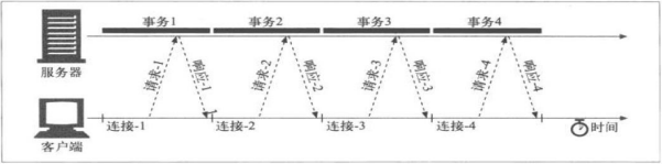 串行连接