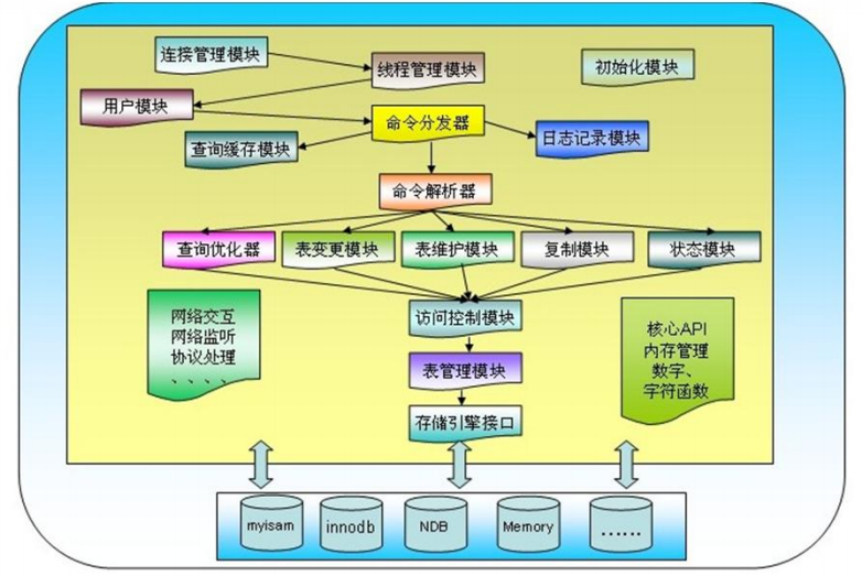 体系架构