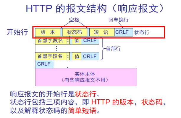 响应报文