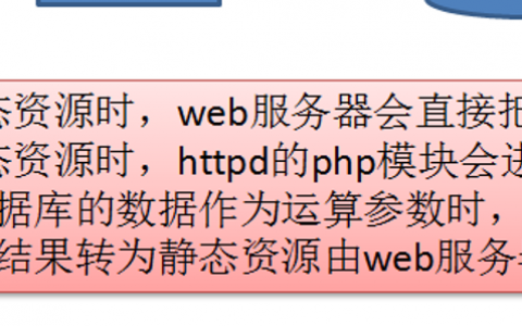 LAMP的实现