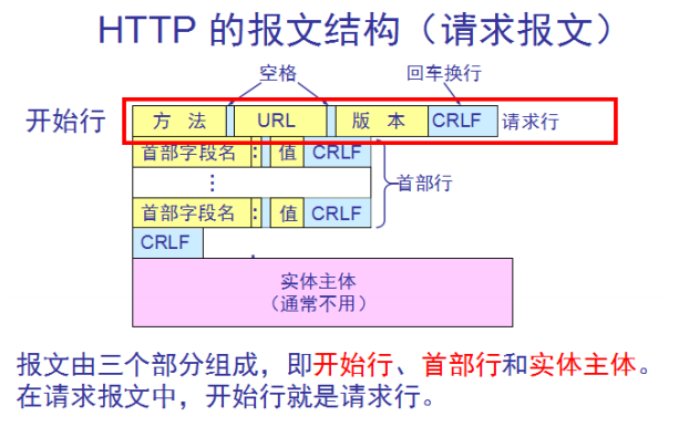 请求报文