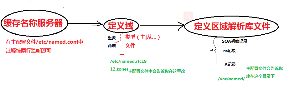 配置主dns服务器正向域