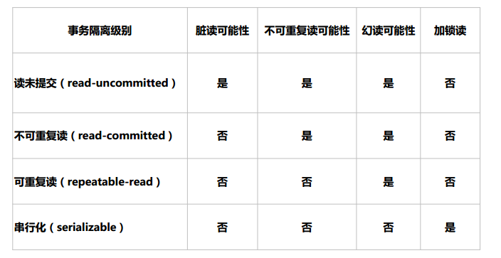 隔离级别对比